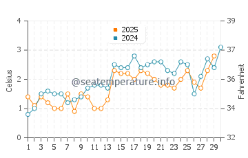 Temperature dell'acqua a Burgeo ad aprile