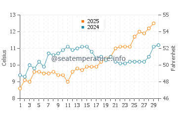 Temperature dell'acqua a Burgh-Haamstede ad aprile