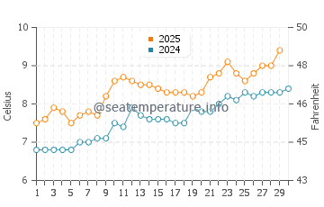 Burghead water temp chart in April