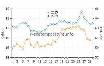 Burhaniye water temp chart in April