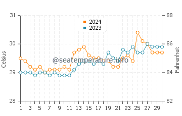 Temperatura vode u Burias u travnju