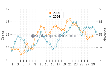 Burlingame water temp chart in April