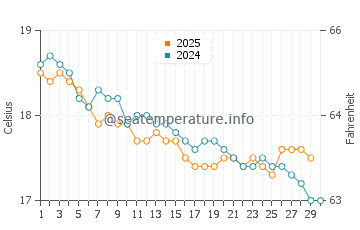 Burnie water temp chart in April