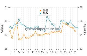 Burutu water temp chart in April