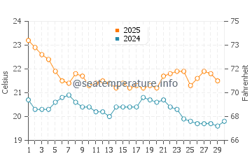 Busselton water temp chart in April