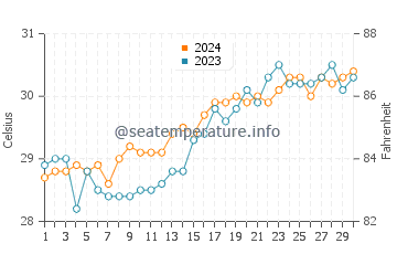 Busuanga water temp chart in April
