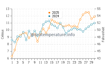 Butjadingen water temp chart in April
