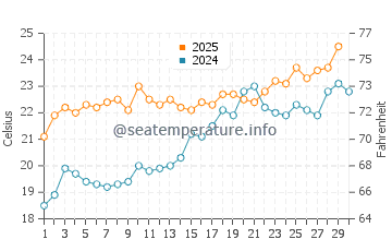 Butler Beach water temp chart in April