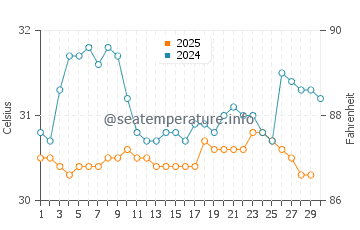 Butterworth water temp chart in April