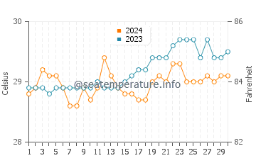 Temperatura vode u Butulan u travnju