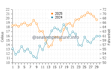 Buxton water temp chart in April