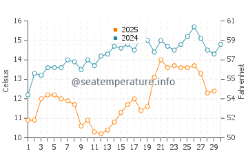 Temperature dell'acqua a Büyükada ad aprile