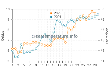 Buzzards Bay water temp chart in April