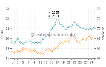 Byblos water temp chart in April