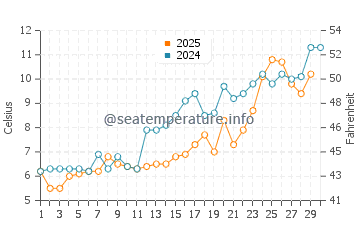 Byram water temp chart in April