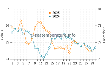 Byron Bay water temp chart in April