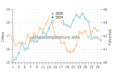 Temperature dell'acqua a Cabanas de Tavira ad aprile