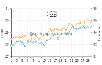 Cabangahan water temp chart in April