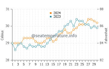 Cabano water temp chart in April