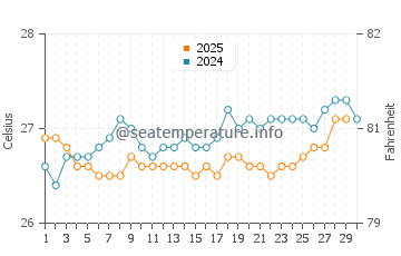 Temperature dell'acqua a Cabarete ad aprile