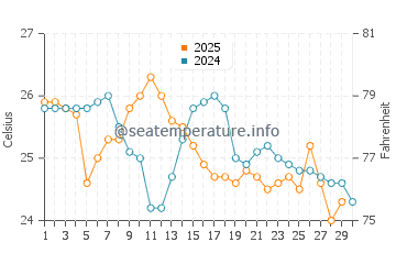 Cabarita Beach water temp chart in April