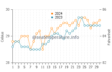 Cabay water temp chart in April