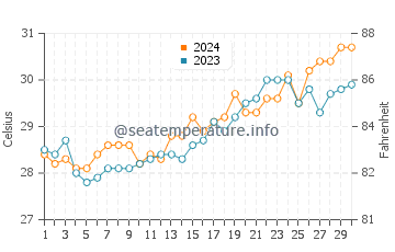 Cabcaben water temp chart in April