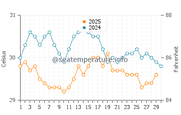 Temperature dell'acqua a Cabedelo ad aprile