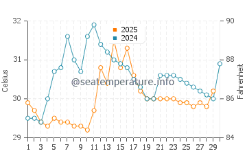 Temperatura da água em Cabimas em abril