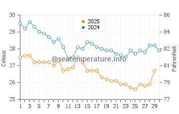 Temperature dell'acqua a Cabinda ad aprile