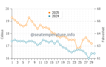 Cable Bay water temp chart in April