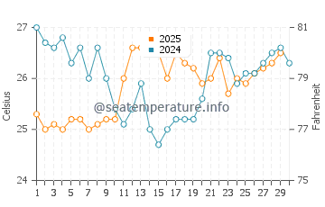 Temperatura da água em Cabo de La Vela em abril