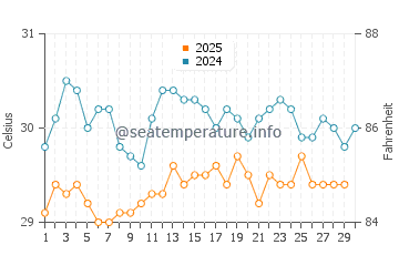 Temperature dell'acqua a Cabo de Santo Agostinho ad aprile