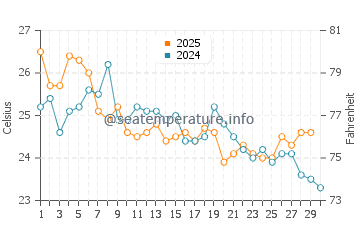Wassertemperatur Cabo Frio im April