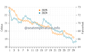Cabo Polonio water temp chart in April