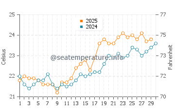 Temperatura del agua en Cabo Pulmo en abril