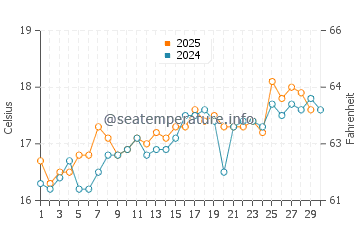 Cabo Roche water temp chart in April