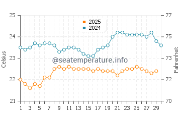 Ponta Do Sol water temp chart in April