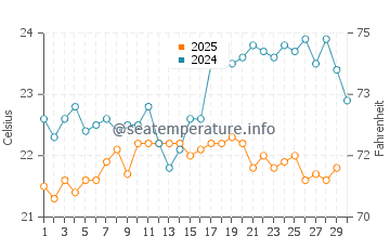 Temperatura vode u Santa Maria u travnju