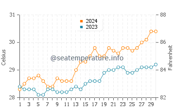 Wassertemperatur Cabog im April