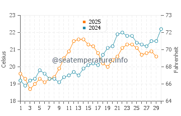 Caborca water temp chart in April