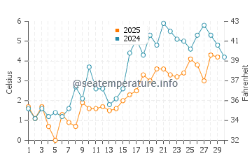 Cabot Beach water temp chart in April