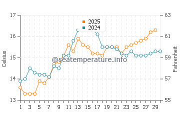 Temperatura del agua en Cabrera de Mar en abril