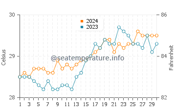 Temperatura del agua en Cabugao en abril