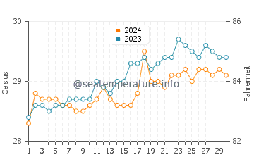Caburan water temp chart in April
