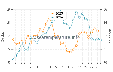 Temperatura del agua en Cacela Velha en abril
