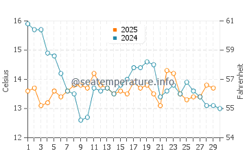 Temperature dell'acqua a Cachagua ad aprile