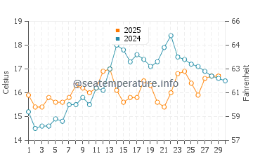 Cacilhas water temp chart in April