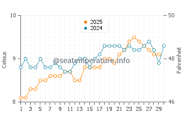 Cadboro Bay water temp chart in April