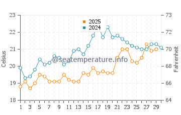 Caesarea water temp chart in April